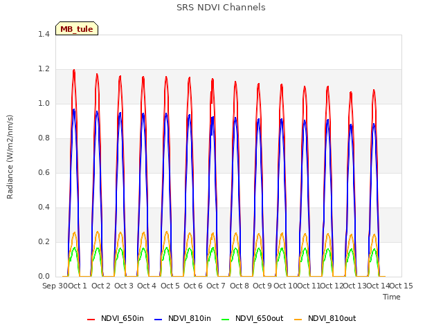 plot of SRS NDVI Channels