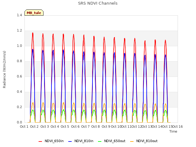 plot of SRS NDVI Channels