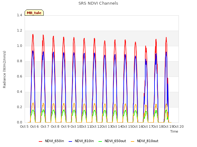 plot of SRS NDVI Channels