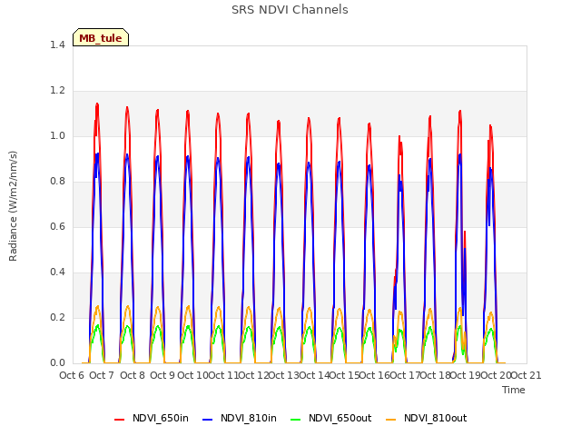 plot of SRS NDVI Channels