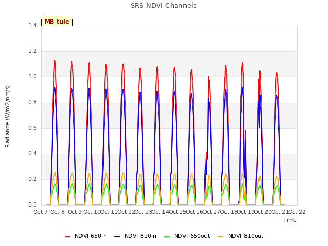 plot of SRS NDVI Channels