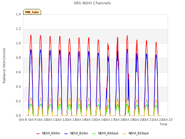 plot of SRS NDVI Channels