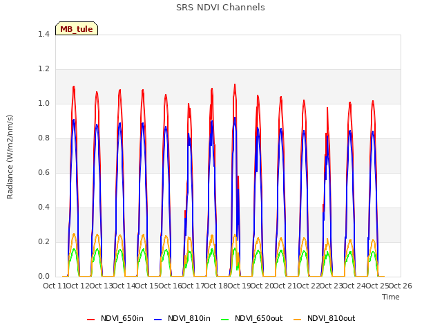 plot of SRS NDVI Channels