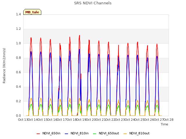 plot of SRS NDVI Channels