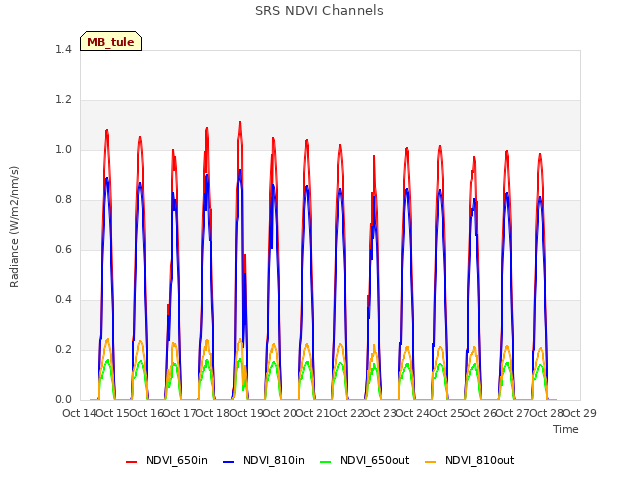 plot of SRS NDVI Channels