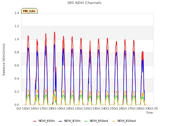 plot of SRS NDVI Channels