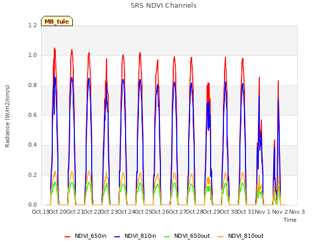 plot of SRS NDVI Channels