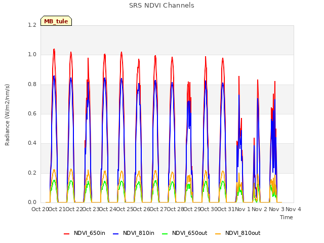 plot of SRS NDVI Channels