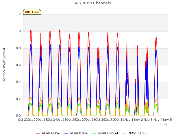 plot of SRS NDVI Channels