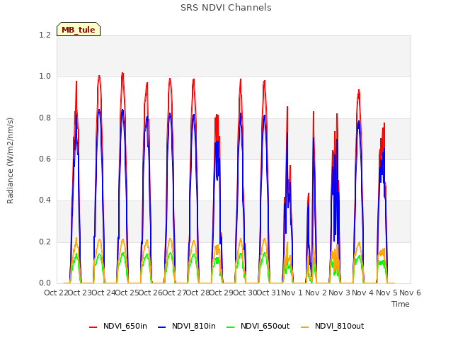 plot of SRS NDVI Channels