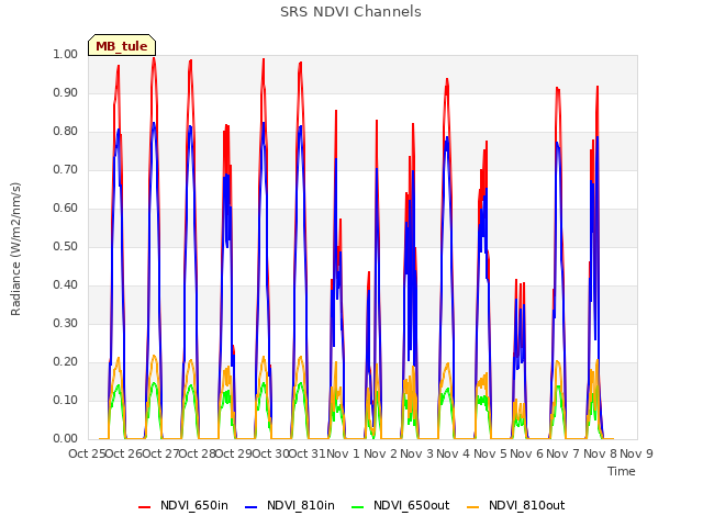 plot of SRS NDVI Channels