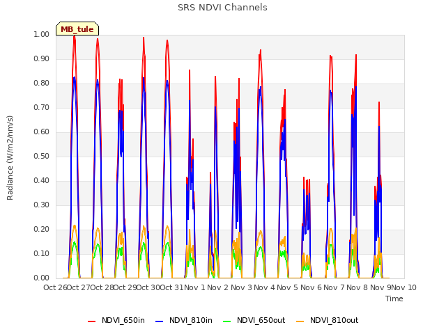 plot of SRS NDVI Channels