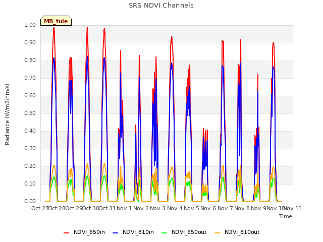 plot of SRS NDVI Channels