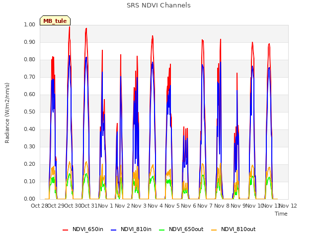 plot of SRS NDVI Channels