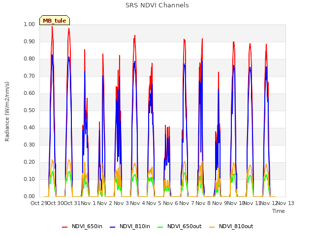 plot of SRS NDVI Channels