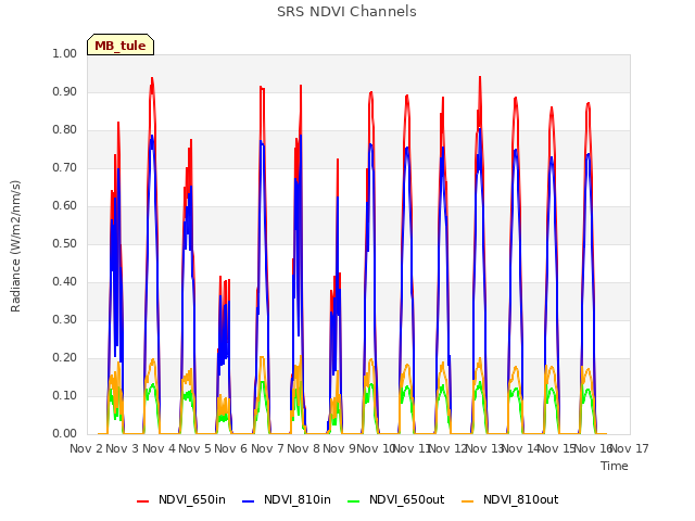 plot of SRS NDVI Channels