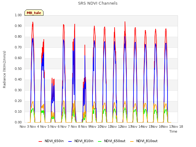 plot of SRS NDVI Channels