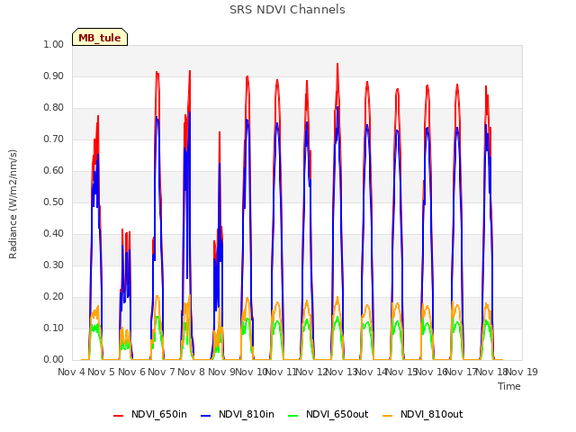 plot of SRS NDVI Channels