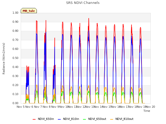 plot of SRS NDVI Channels