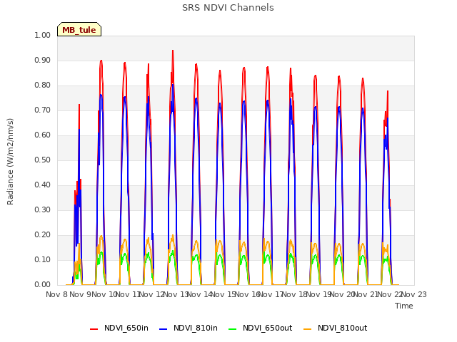 plot of SRS NDVI Channels