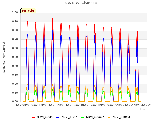 plot of SRS NDVI Channels