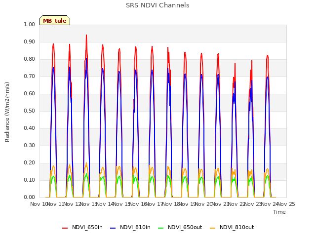 plot of SRS NDVI Channels