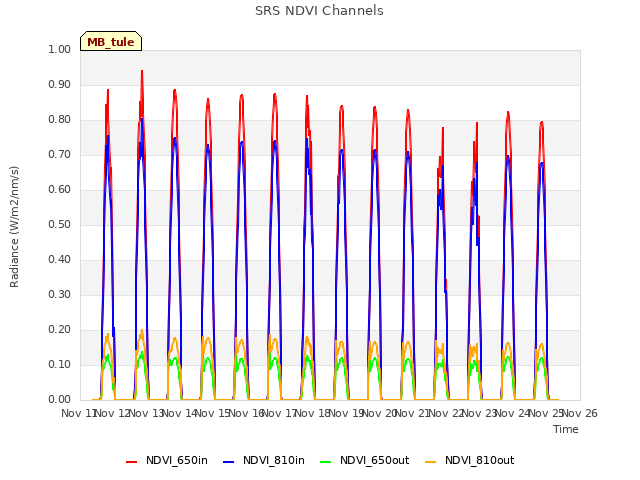 plot of SRS NDVI Channels