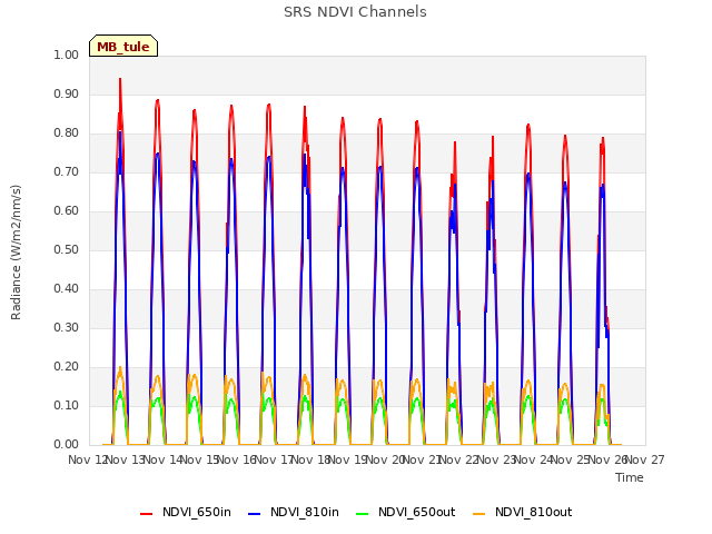 plot of SRS NDVI Channels