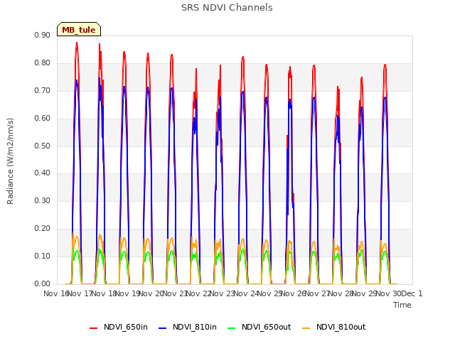 plot of SRS NDVI Channels