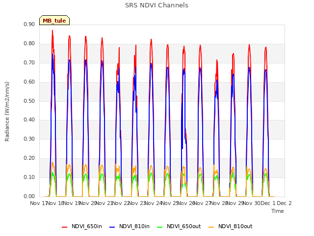 plot of SRS NDVI Channels