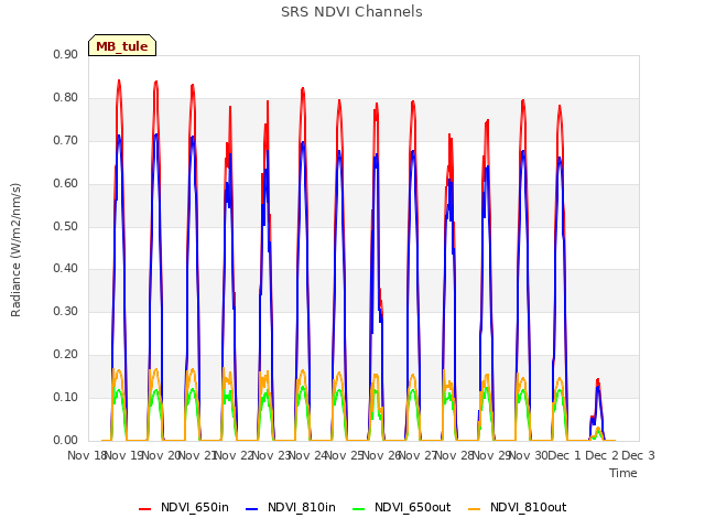 plot of SRS NDVI Channels