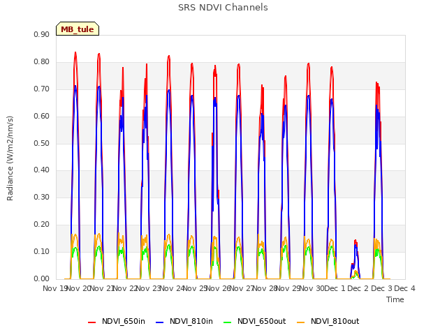 plot of SRS NDVI Channels