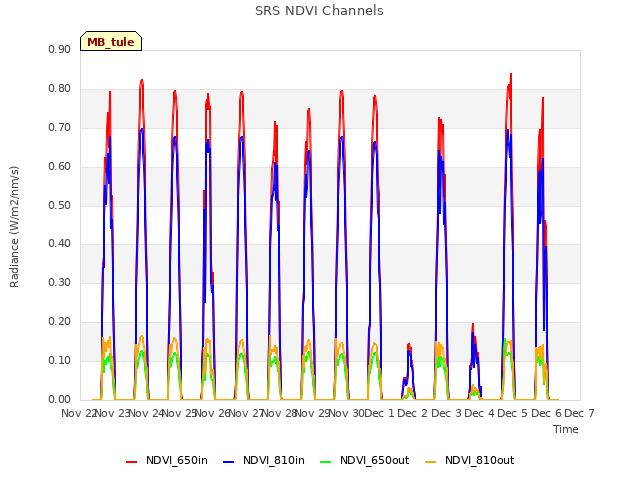 plot of SRS NDVI Channels