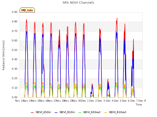 plot of SRS NDVI Channels