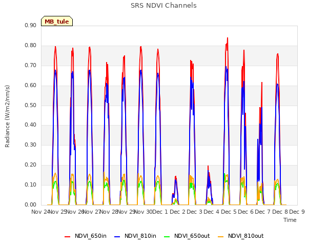 plot of SRS NDVI Channels