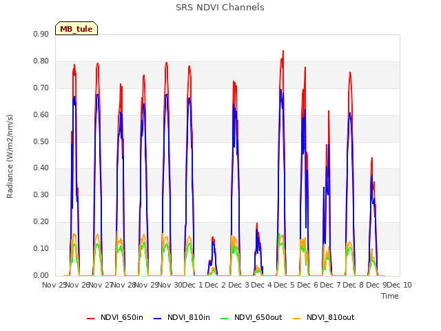 plot of SRS NDVI Channels