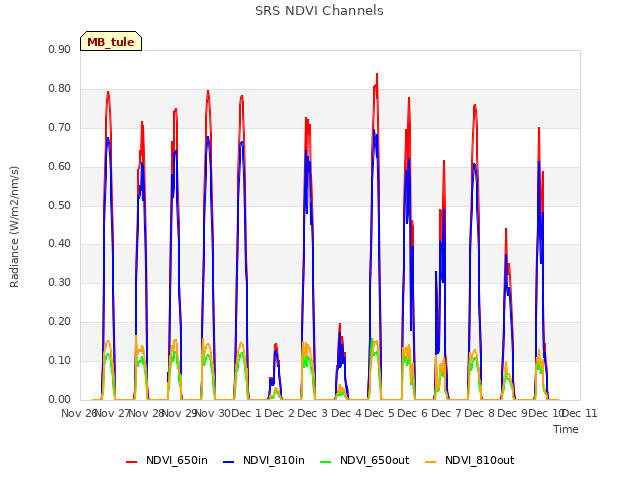 plot of SRS NDVI Channels