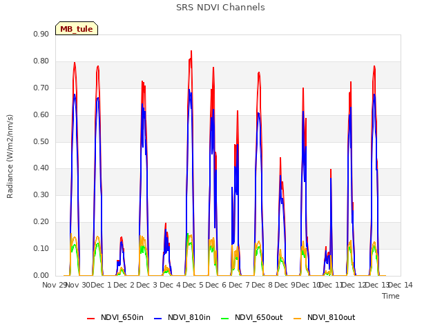 plot of SRS NDVI Channels