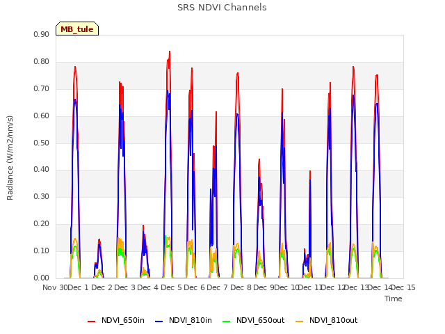 plot of SRS NDVI Channels