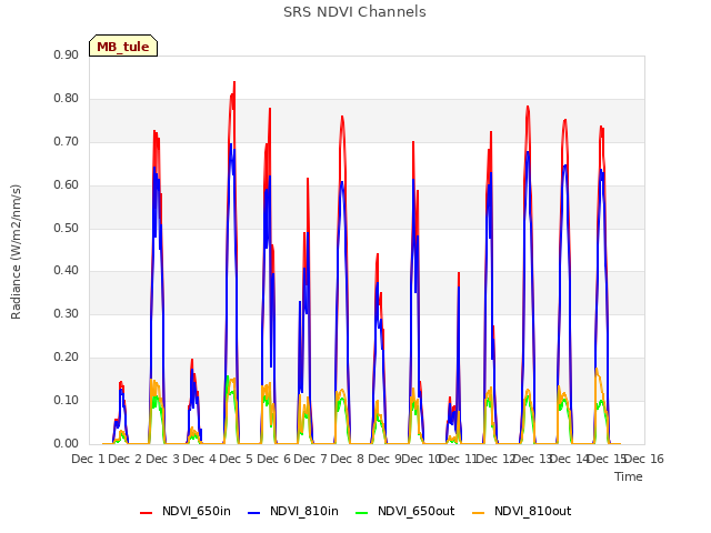 plot of SRS NDVI Channels