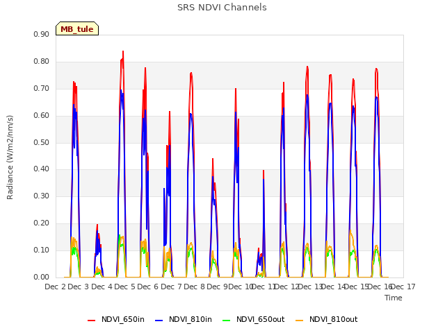 plot of SRS NDVI Channels