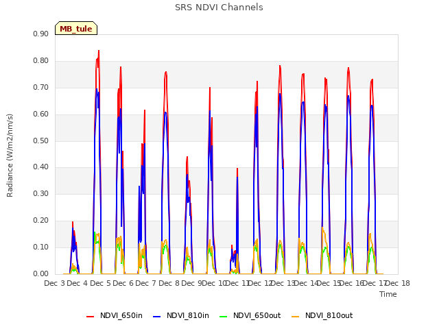 plot of SRS NDVI Channels