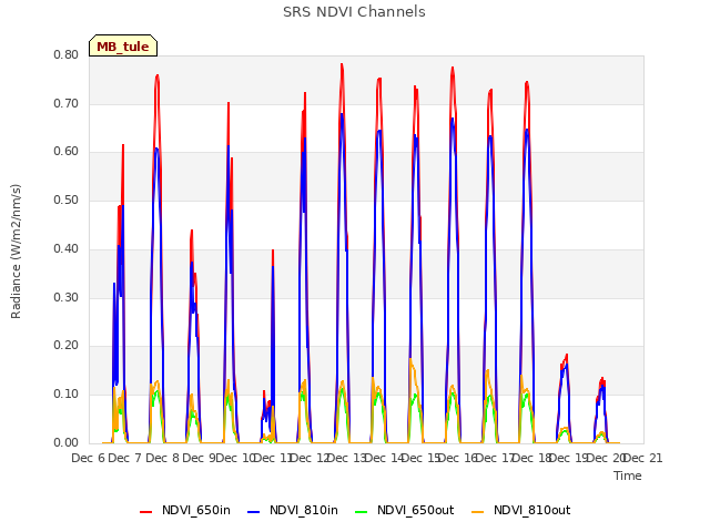 plot of SRS NDVI Channels