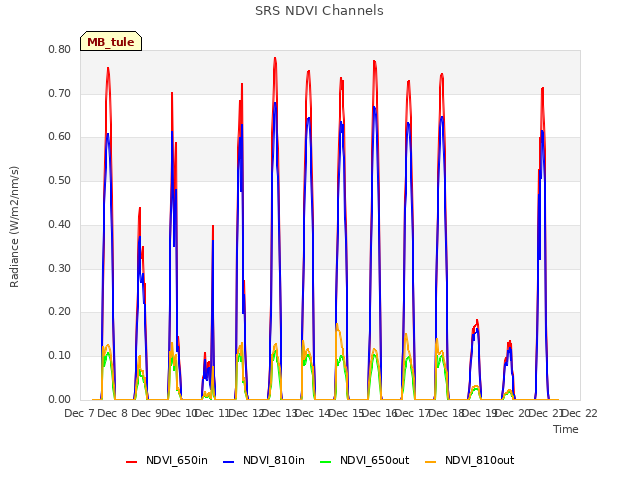 plot of SRS NDVI Channels