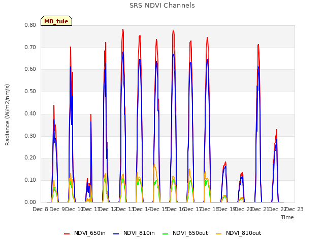 plot of SRS NDVI Channels