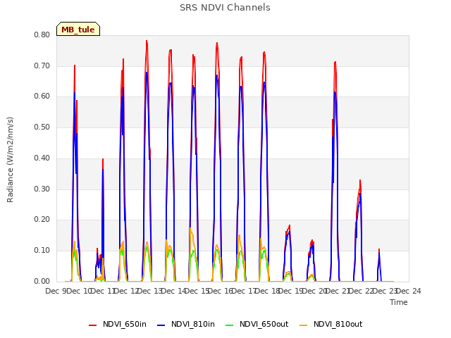 plot of SRS NDVI Channels