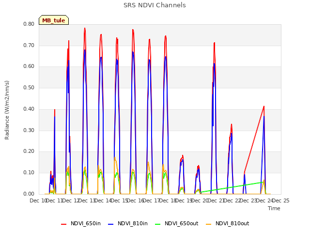 plot of SRS NDVI Channels