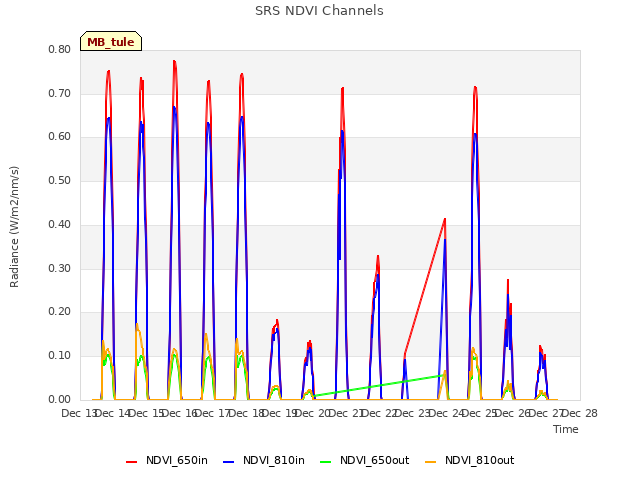 plot of SRS NDVI Channels