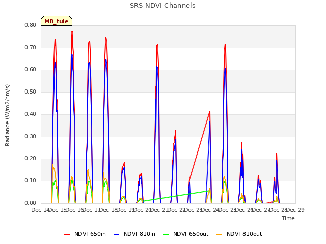 plot of SRS NDVI Channels