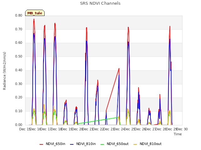 plot of SRS NDVI Channels